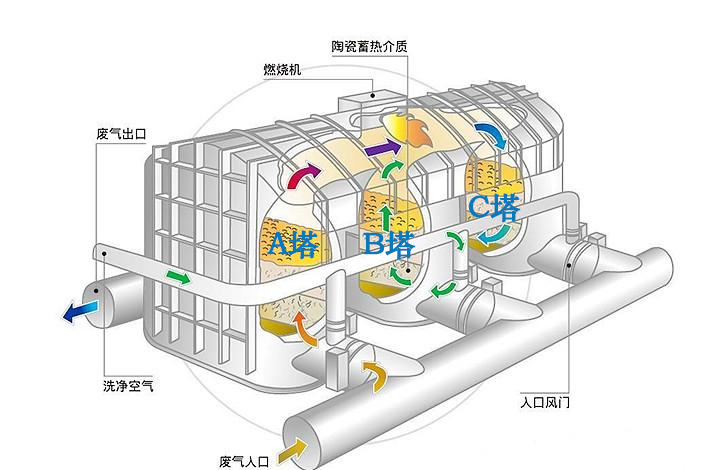 1618879733932469.jpg 三塔式RTO.jpg